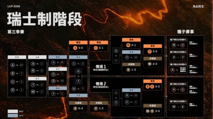 LCP官宣今年赛制：S赛三号种子看积分，常规赛也可获得积分